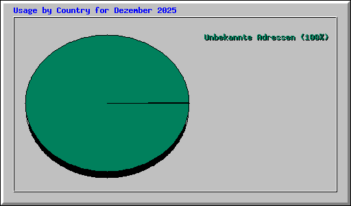 Usage by Country for Dezember 2025