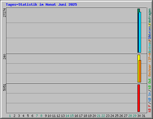 Tages-Statistik im Monat Juni 2025