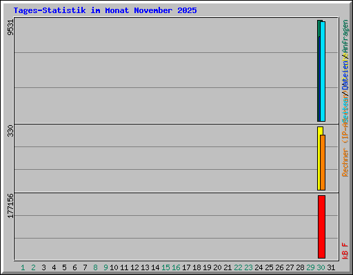 Tages-Statistik im Monat November 2025