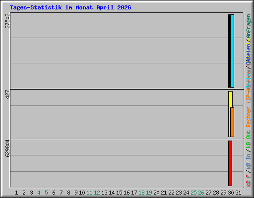 Tages-Statistik im Monat April 2026