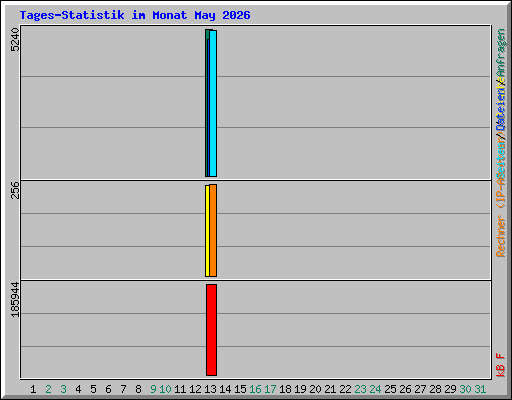 Tages-Statistik im Monat May 2026