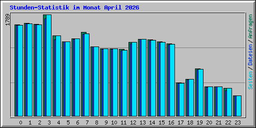 Stunden-Statistik im Monat April 2026