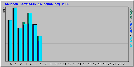 Stunden-Statistik im Monat May 2026