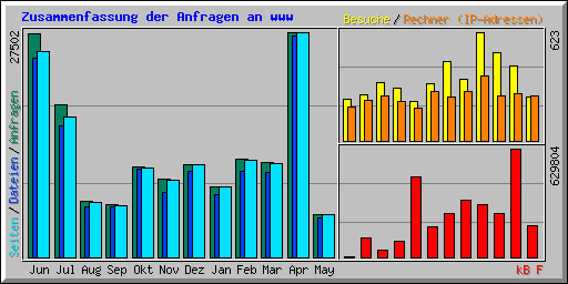 Zusammenfassung der Anfragen an www